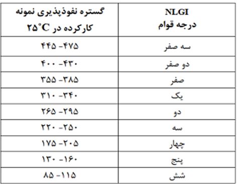 هدف و دامنه کاربرد دستگاه اندازه گیری نفوذپذیری گریس